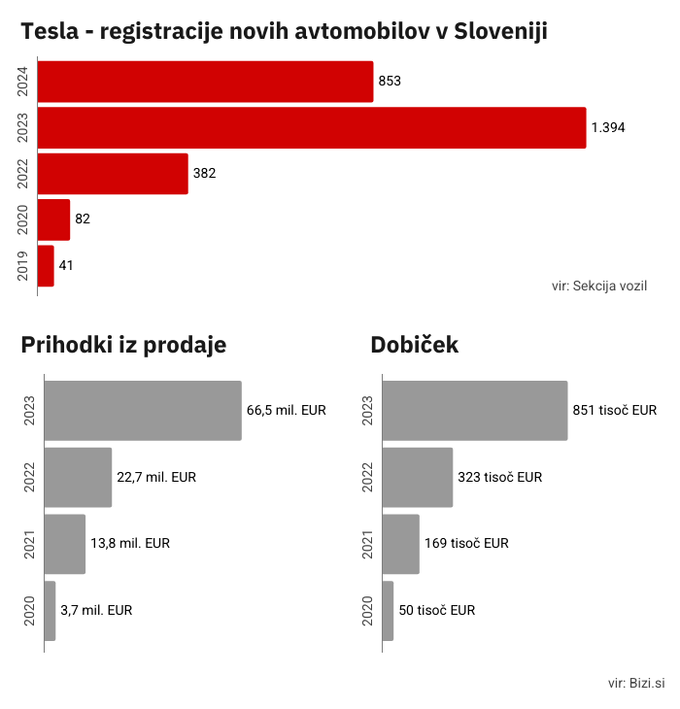 Tesla prodaja Slovenija | Foto: 