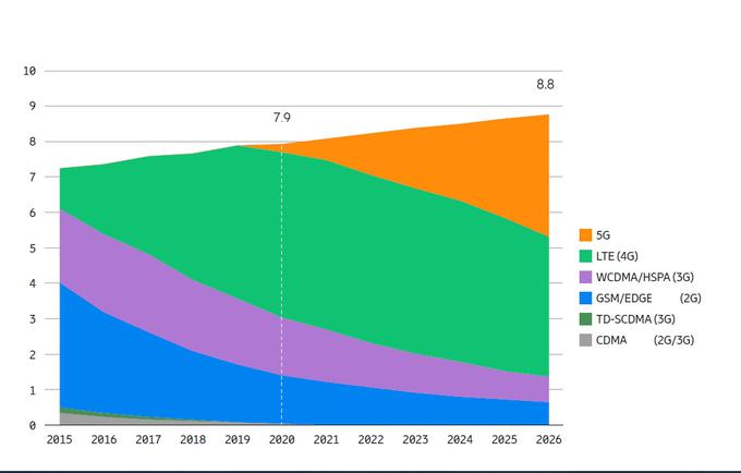 Gibanje števila naročnin mobilne telefonije po tehnologijah od leta 2015 do letos in napovedi za prihodnjih šest let (v milijardah, brez interneta stvari) | Foto: Ericsson