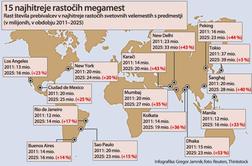 15 najhitreje rastočih megamest