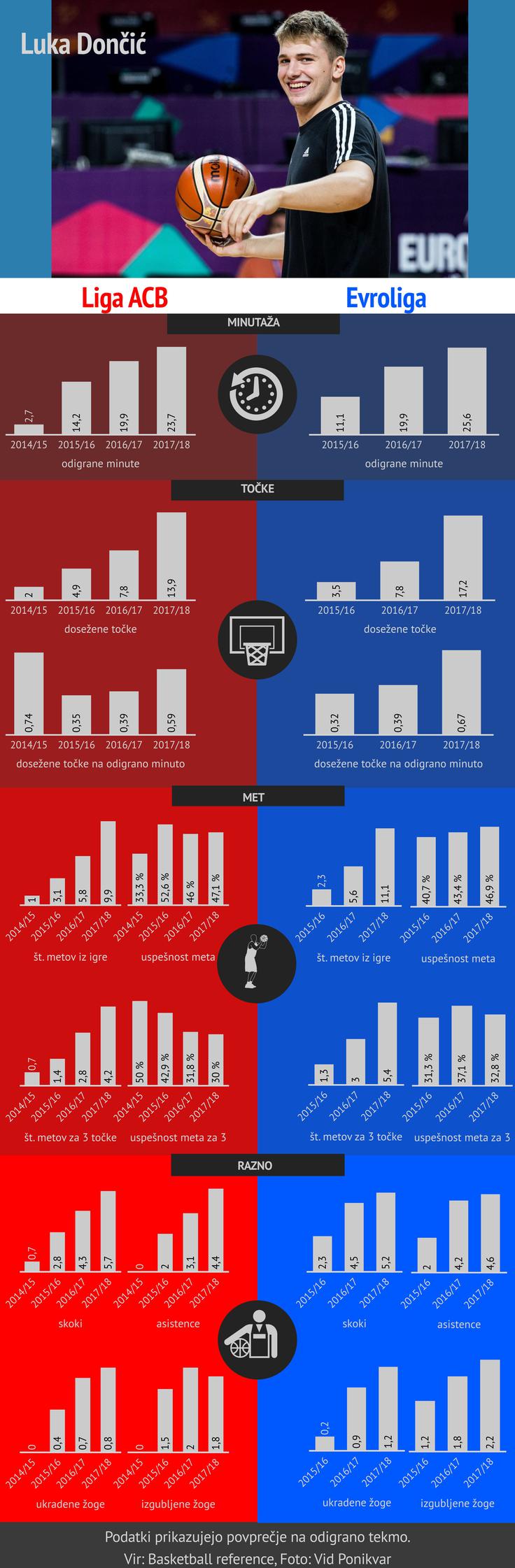 Luka Dončić infografika | Foto: Infografika: Marjan Žlogar