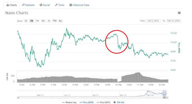 Cena kriptovalute nano je po objavi sporočila o kraji takoj padla. Njen negativni trend rasti sicer traja že od začetka januarja, ko je borza BitGrail prvič sporočila, da bo začasno blokirala dvige te kriptovalute. Takrat je bila cena kriptovalute nano blizu 30 evrov, danes je komaj malce več kot sedem evrov. 
 | Foto: Coinmarketcap.com