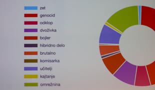 Razglasili so besedo in kretnjo leta 2024