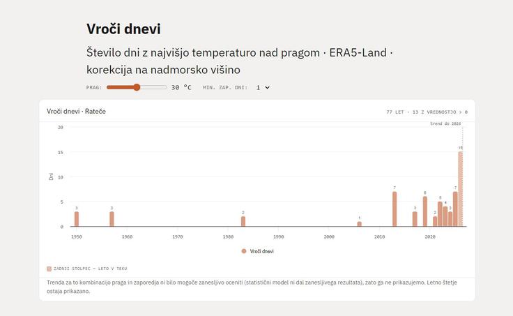 Podatki nakazujejo, da se bodo morali tudi v Ratečah navaditi na več vročih dni v letu. | Foto: Podnebnik