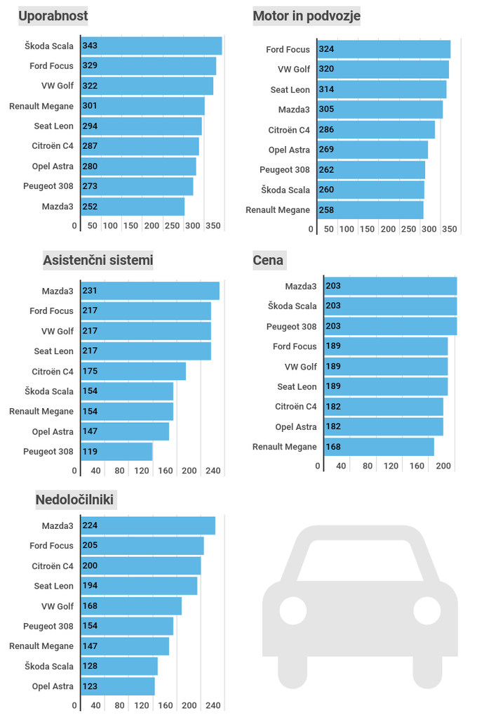 Vrstni red avtomobilov po posameznih ocenjevalnih sklopih. | Foto: PRIMA