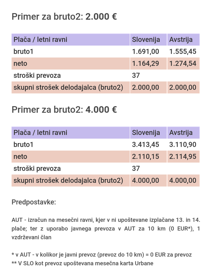 Primerjava obremenitve plač med Slovenijo in Avstrijo | Foto: Gregor Jamnik