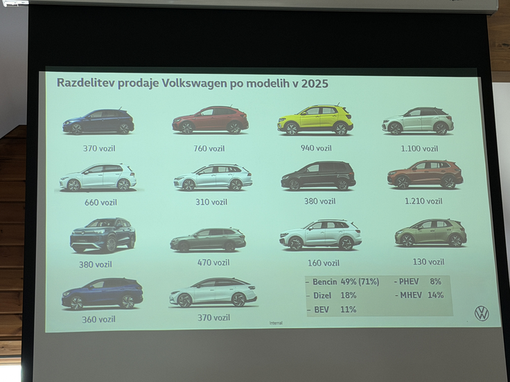 Takšna je bila lanska prodaja Volkswagna v Sloveniji. | Foto: Gregor Pavšič