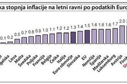 Slovenci si lahko privoščimo vedno manj