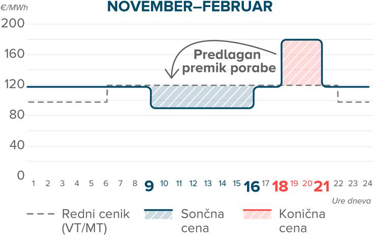 Prihranki so ob premiku v čas ugodnejših cen mogoči tudi v višji sezoni. | Foto: GEN-I