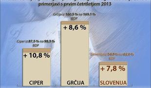 Slovenija v slabi druščini skupaj s Ciprom in Grčijo