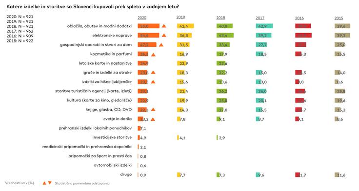 Kaj slovenski kupci nabavljamo prek spletnih (in mobilnih) trgovin? | Foto: Mastercard