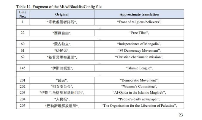 Delni seznam izrazov, ki niso všeč kitajskim oblastem in naj bi jih znal cenzurirati pametni telefon znamke Xiaomi.  | Foto: Matic Tomšič / Posnetek zaslona