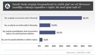 Skoraj vsak četrti Slovenec razmišlja o zaposlitvi v tujini