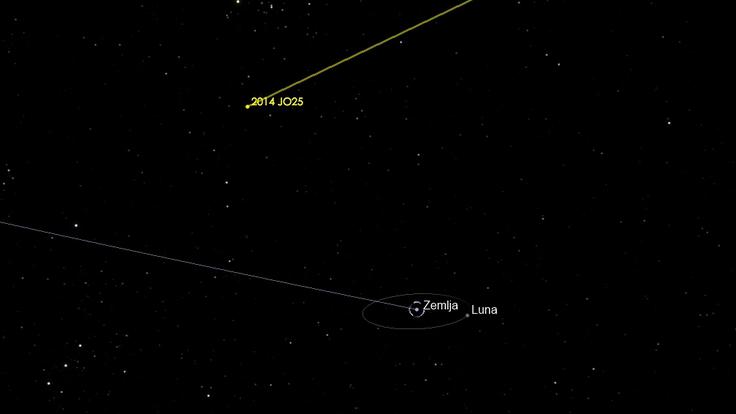 Ameriška vesoljska agencija Nasa je izdala tale grafični prikaz srečanja asteroida 2014-JO25 z Zemljo. Našemu planetu se je asteroid najbolj približal v sredo okrog 13.30 po našem času. | Foto: NASA