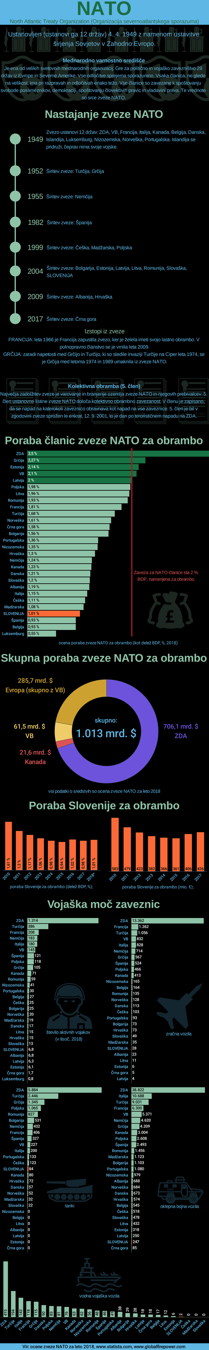 NATO splošno | Foto: Infografika: Marjan Žlogar