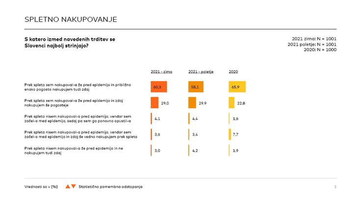 Kako je pandemija vplivala na pogostost spletnega nakupovanja med slovenskimi uporabniki. | Foto: Masterindex