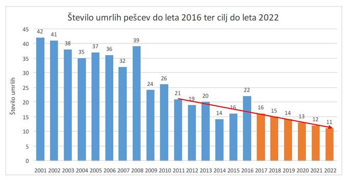 Tabela prikazuje število umrlih pešcev od leta 2001 do leta 2016 ter cilj do leta 2022.  | Foto: 