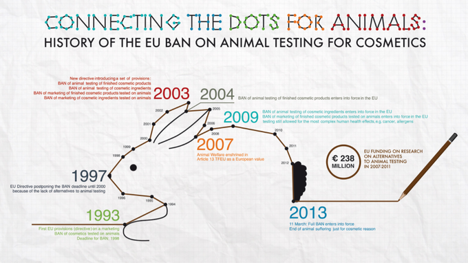 Po letu 2013 na trgu EU ni več kozmetičnih izdelkov, ki bi bili v kakršnikoli obliki testirani na živalih. | Foto: European Commission