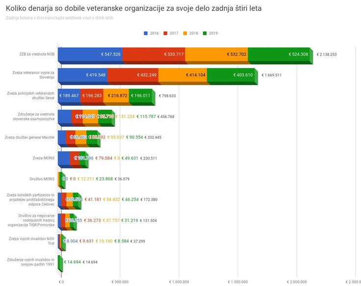 V zgornji grafiki si oglejte, koliko denarja so od države dobile veteranske organizacije med letoma 2016 in 2019. Vir: spletnicasopis.eu | Foto: 