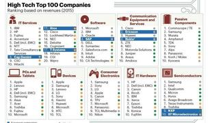 Niti desetina najuspešnejših visokotehnoloških podjetij ni evropskih
