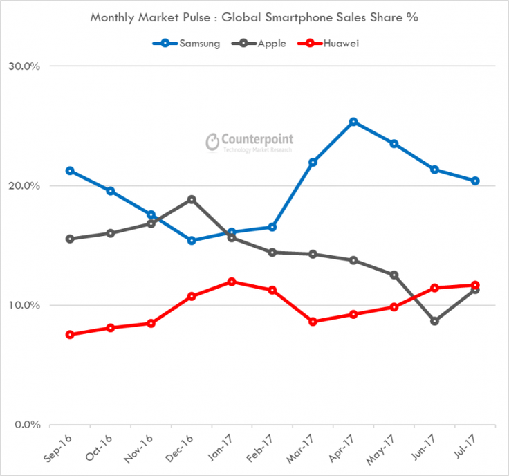Graf tržnih deležev proizvajalec pametnih telefonov Samsung (modra), Apple (siva) in Huawei (rdeča) od septembra 2016 do julija 2017. | Foto: Counterpoint Research