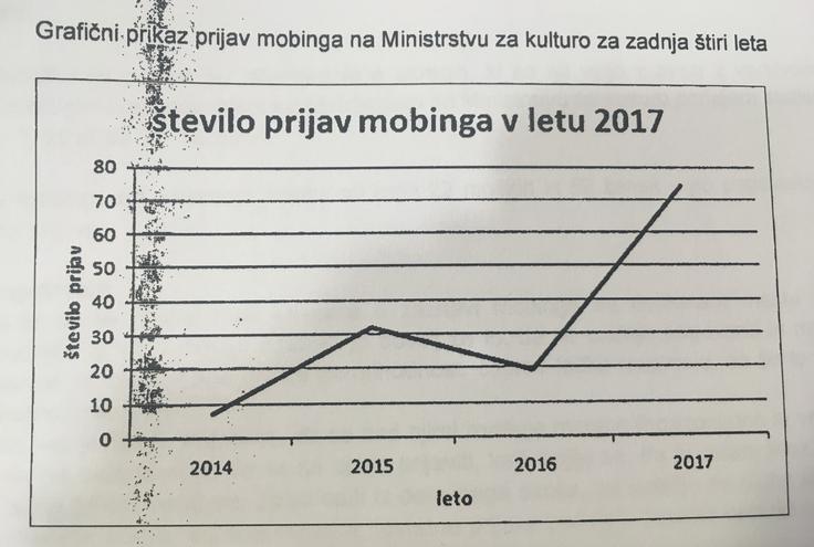 Prijave mobinga Prijave mobinga | Foto: STA ,