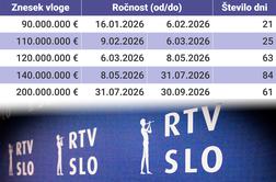 200 milijonov "viškov" iz dolgotrajne oskrbe in reševanje likvidnosti RTV SLO
