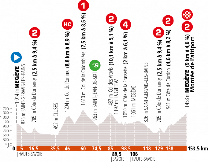 5. etapa
 | Foto: criterium-du-dauphine.fr