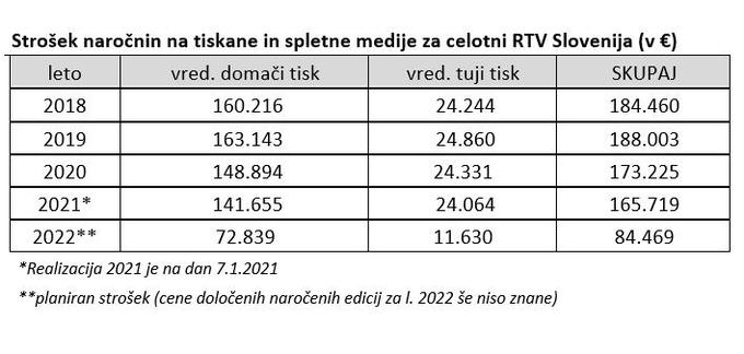 Tabela s stroškom naročnin za spletne in tiskane medije (tuje in domače časopise in revije) za obdobje zadnjih petih let. Prikazane so vrednosti stroška z odbitnim deležem DDV, torej gre za neto znesek + DDV, zmanjšan za odbitni delež. Vir: RTV Slovenija | Foto: RTV SLO