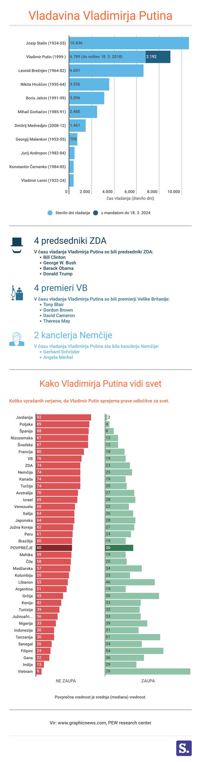Vladanje Putina | Foto: Infografika: Marjan Žlogar