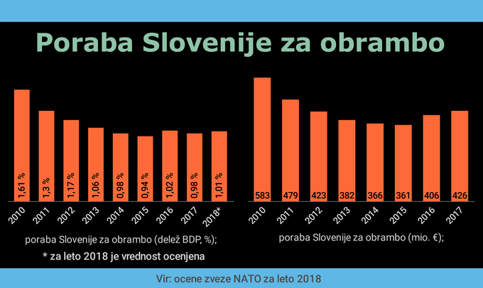 Proračun zveze NATO Slovenija | Foto: Infografika: Marjan Žlogar