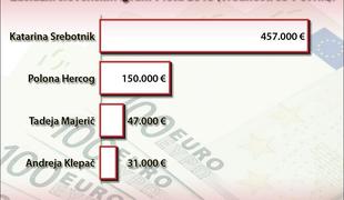 Zaslužki: Serena Williams rekordno, od naših najbolje Srebotnikova