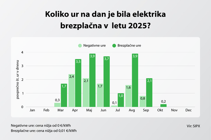 Graf prikazuje, koliko ur na dan je bila elektrika brezplačna ali je imela negativno ceno v letu 2025. Podatki so prikazani po mesecih. Vir: SIPX. | Foto: BISOL Energija
