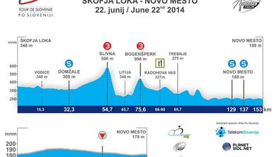4. etapa: Škofja Loka - Novo mesto