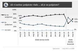 Episcenter: Podpora vladi pada, SDS raste