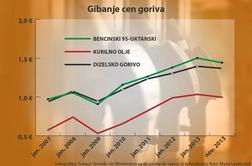 V času gospodarske krize se je bencin podražil za 50 odstotkov