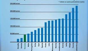 Največ superbogatašev v ZDA, Slovenci revnejši od Grkov