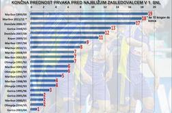 Zahović bi 30, za rekord dovolj že 20