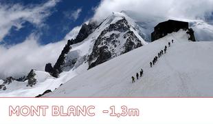 Mont Blanc se je znižal za 1,3 metra, kaj pa Triglav?