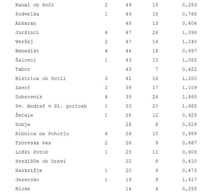 10 Tabela aktivne okužbe novi koronavirus | Foto: 