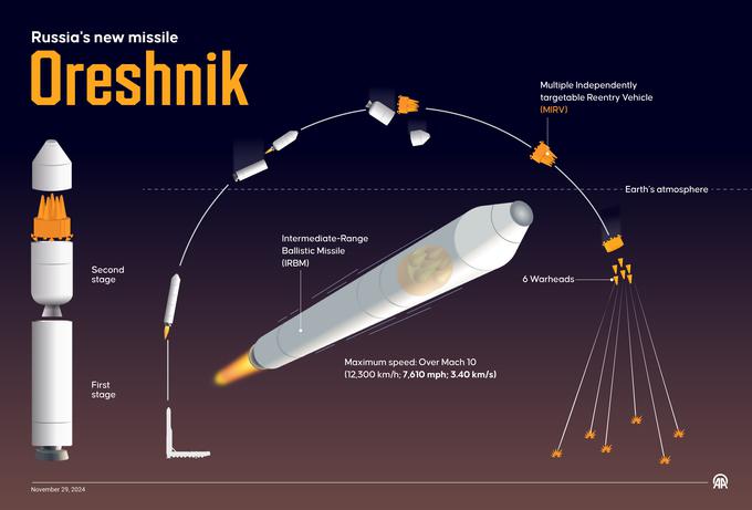 Risba ruske balistične rakete srednjega dosega orešnik, ki kaže način izstrelitve in sestavne dele rakete. 
 | Foto: Guliverimage