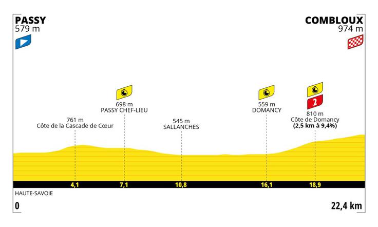 Tour de France 2023, profil 16. etape | Foto: A.S.O.