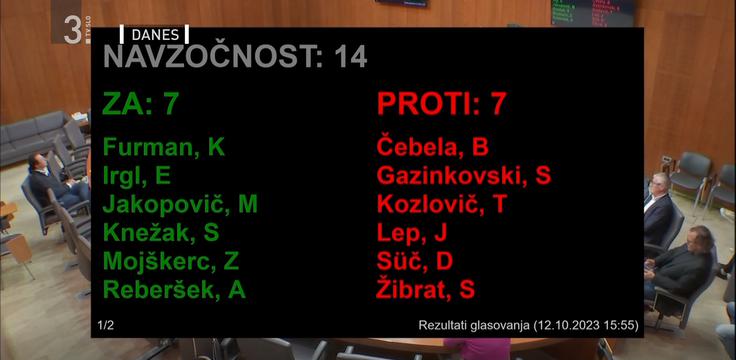 glasovanje odbor | Foto: Državni zbor