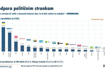 To je pokazala zadnja dnevna meritev moči strank