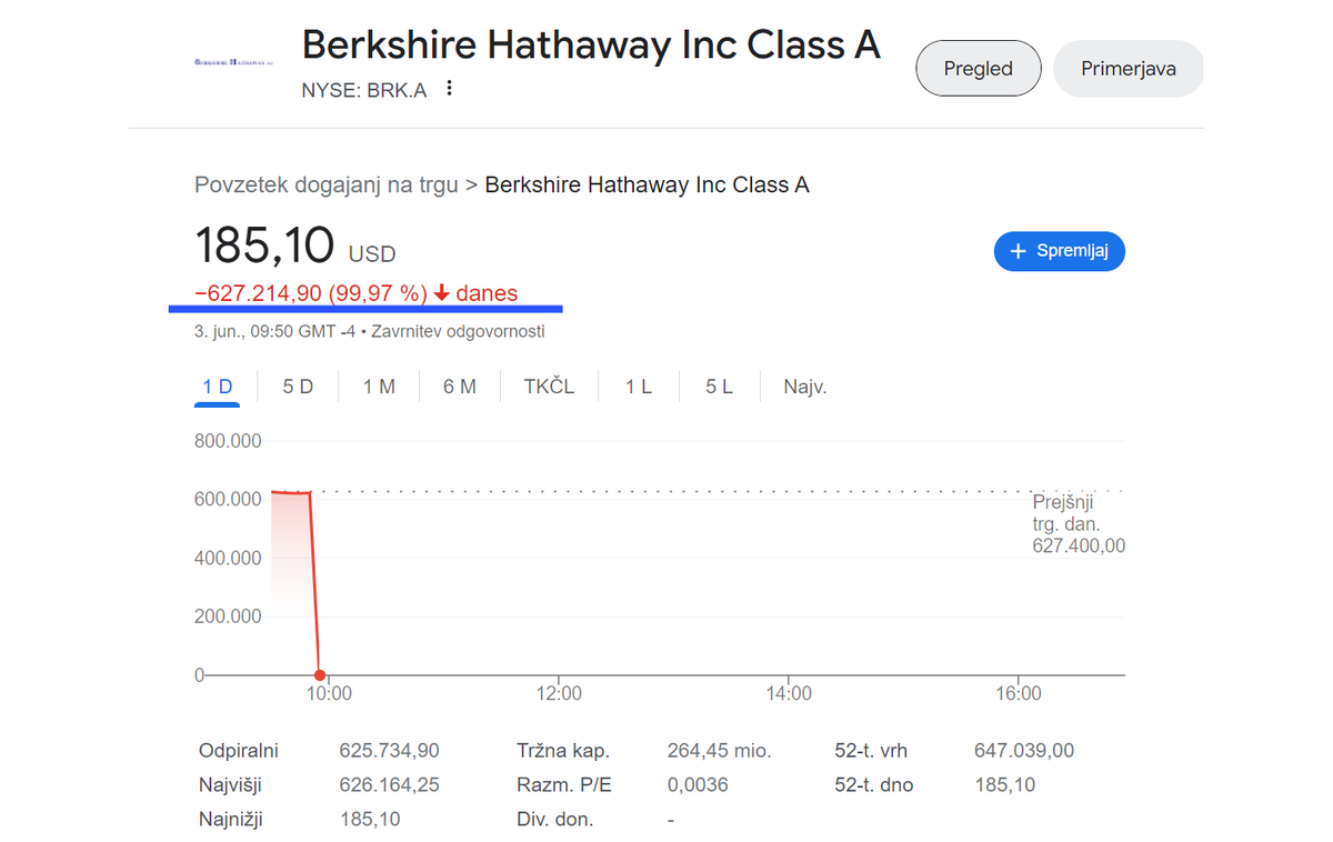 BRK | Trgovanje z delnico Berkshire Hathaway razreda A je bilo takoj zaustavljeno. Iz NYSE so približno dvajset minut po globokem padcu vrednosti delnice sporočili, da preiskujejo tehnično napako. Kaj jo je povzročilo, še ni jasno. | Foto posnetek zaslona
