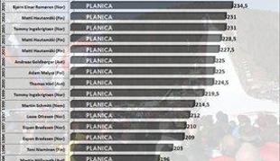 Vikersund vrača udarec planiški letalnici bratov Gorišek