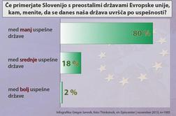 Episcenter: 80 odstotkov vprašanih "zmotno" prepričanih o neuspešnosti Slovenije