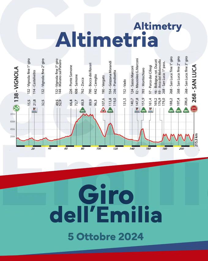 Profil trase na Giro dell'Emilia 2024. | Foto: Giro dell'Emilia