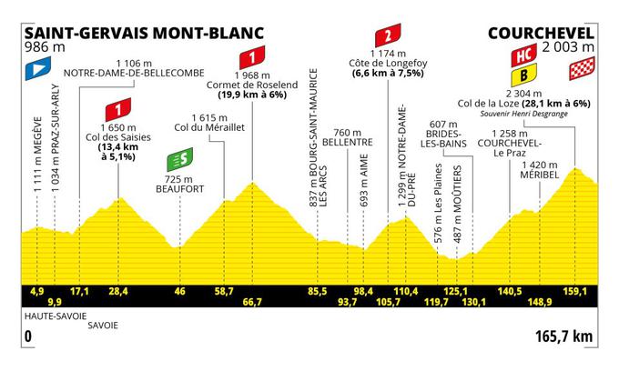 Tour de France 2023, profil 17. etape | Foto: A.S.O.