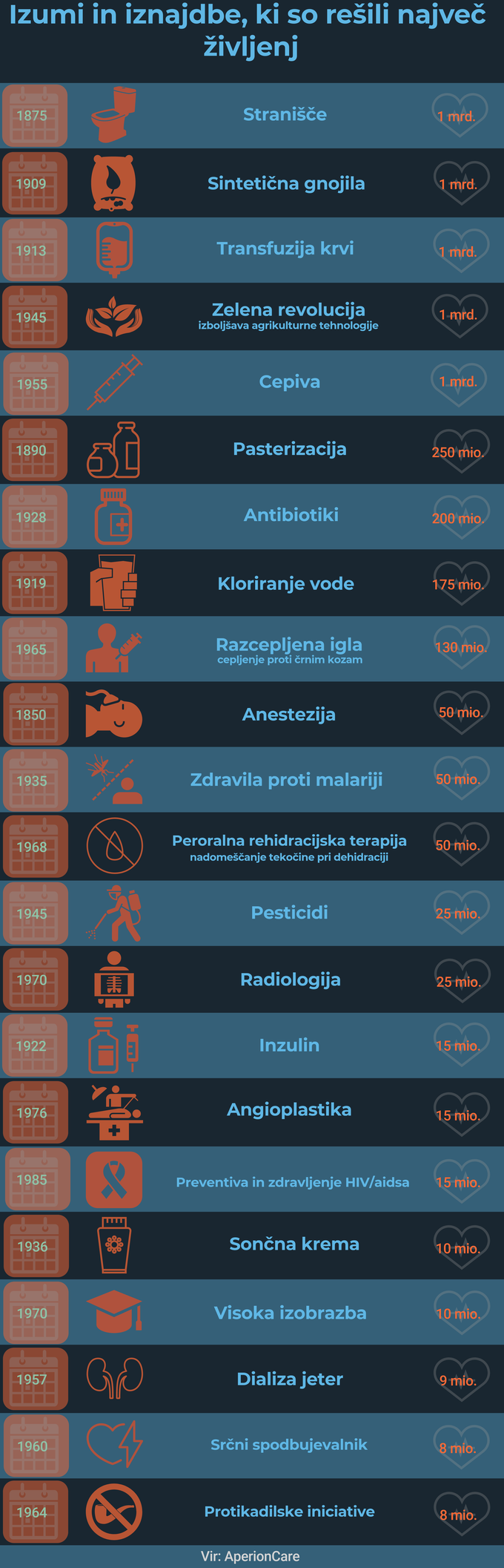 Izumi, ki so resili najvec zivljenj | Foto: Infografika: Marjan Žlogar