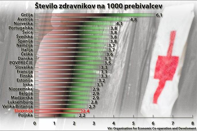 Slovencu je namenjeno 0,0024 zdravnika